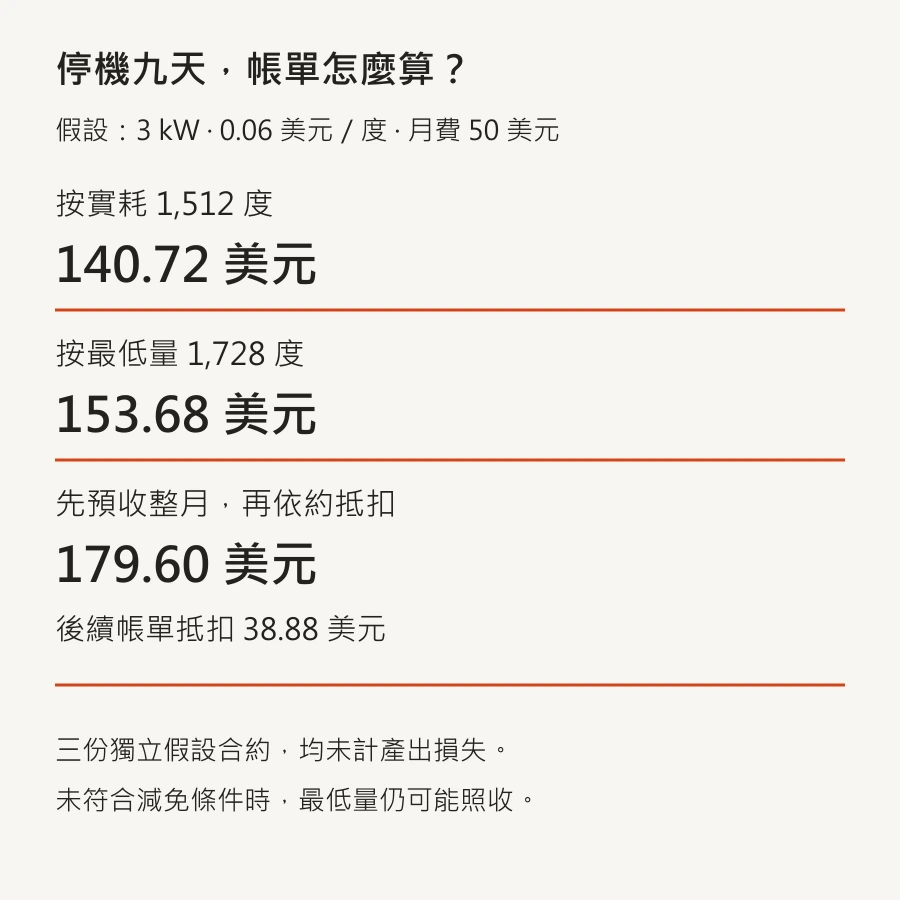 停機九天的假設帳單：實耗計費140.72美元，最低量計費153.68美元，整月預收179.60美元後抵扣38.88美元