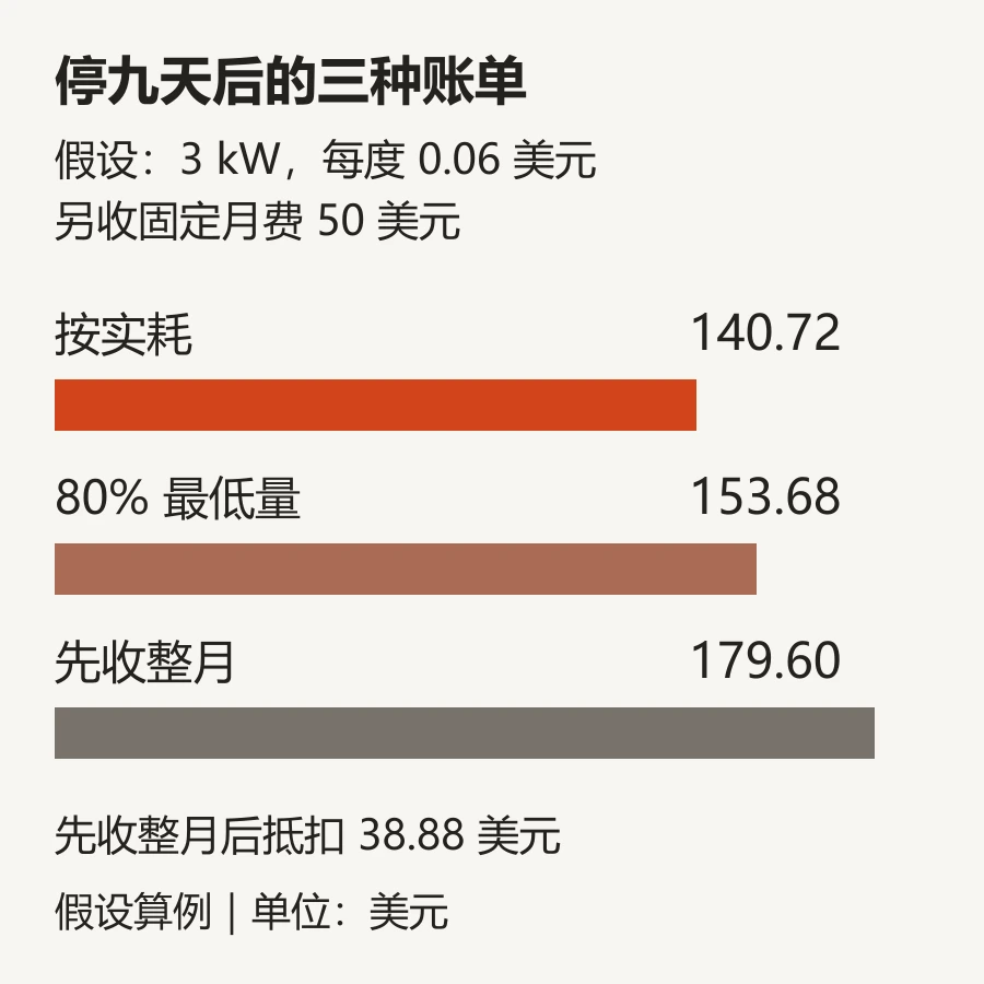 假设矿机停九天的账单对比：实耗计费140.72美元，80%最低量计费153.68美元，先收整月179.60美元后再抵扣38.88美元