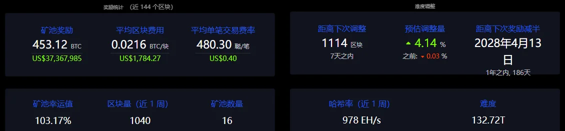 mempool.space 中文版挖矿页截图：近 144 个区块矿池奖励合计 453.12 BTC、平均区块费用 0.0216 BTC，全网难度 132.72T，近一周哈希率 978 EH/s，预估下次调整上涨 4.14%